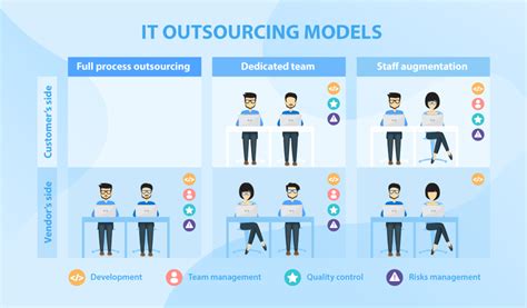sap outsourcing models